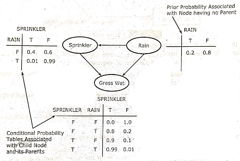 Types of bayes network in ai,Bottom-up Inference in AI,Diagnostic Inference inAI,Patterns of Inference in Bayes Network in AI,Top-down Inference in AI,Casual inference in AI,AI, AI jntuh notes,AI notes,Estudies,AI notes,Artificial Intelligence Lecture notes,Artificial intelligence notes,features of ai,uses ofAI,ai notes jntuh,ai lecture notes jntu,AI notes unitwise,ai lecture notes unitwise