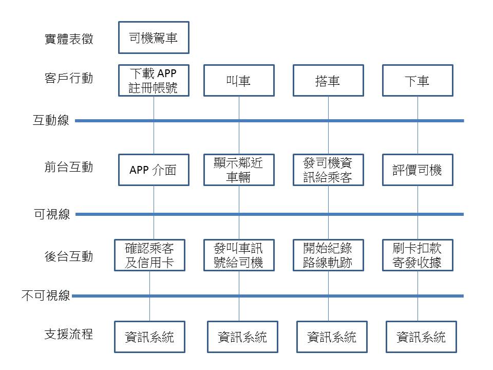 Terence Chen 陳昇祐: Uber 的服務系統樣貌