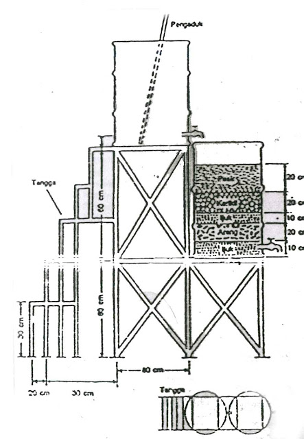cara penyaringan air bertingkat