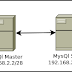 Konfigurasi Dua MysQl Server untuk Replikasi Master-Slave di Debian 8