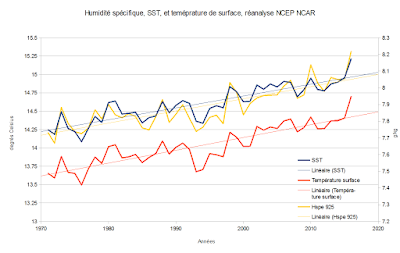 graphique représentant une hausse simultannée des températures de surface de l'océan, des températures de surface, et de l'humidité spécifique à 925 hPa