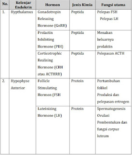 Hormon menciptakan suatu reaksi tetapi tidak menjadi bab integral dari reaksi tersebut Jenis dan Fungsi Hormon pada Ruminansia