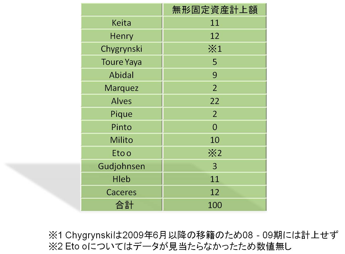 バルセロナは本当に財政難 １