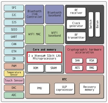 blok diagram esp32