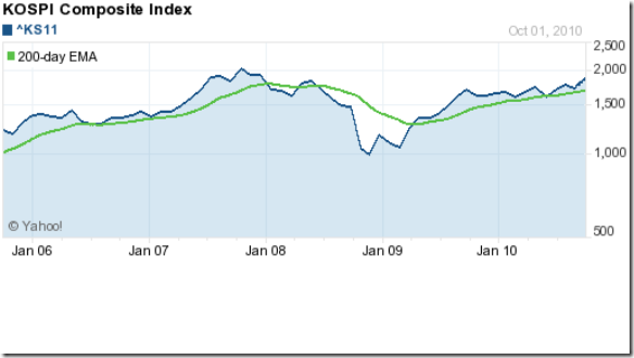 Korea KOSPI