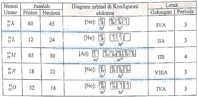 Pembahasan Soal UNBK Kimia SMA 2019