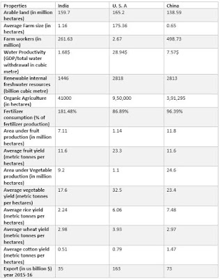 comparison of agriculture in india and us and china