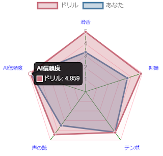 ドリル制作者のAI信頼度ランク