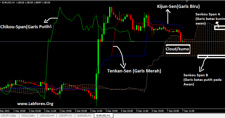 cara analisa indikator forex