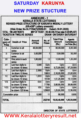 Which lottery is best in Kerala? | List of prize structure of all Kerala State Lotteries - Kerala lottery results