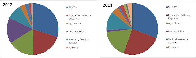 Comparativa entre el presupuesto 2011 y 2012 de @gobjccm