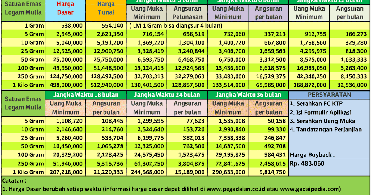 Seputar Pegadaian  Harga emas dan tabel  kredit  emas 5 