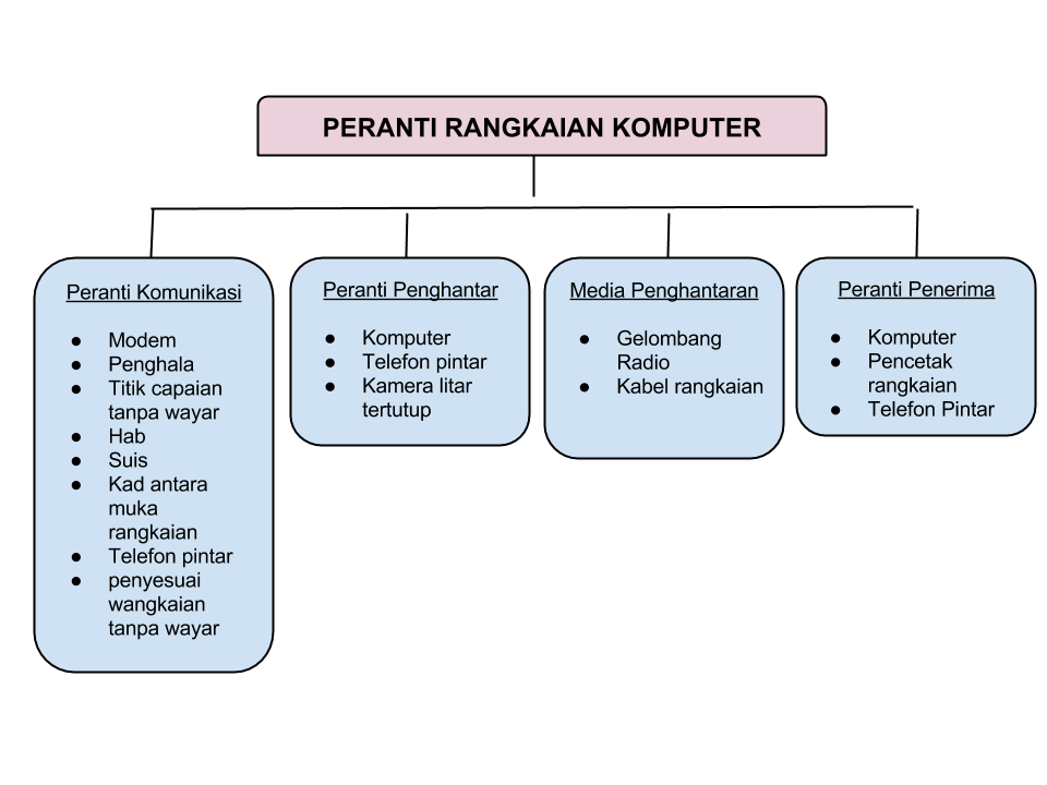 TMK TAHUN 5 SK Wangsa Jaya PERANTI  RANGKAIAN KOMPUTER 