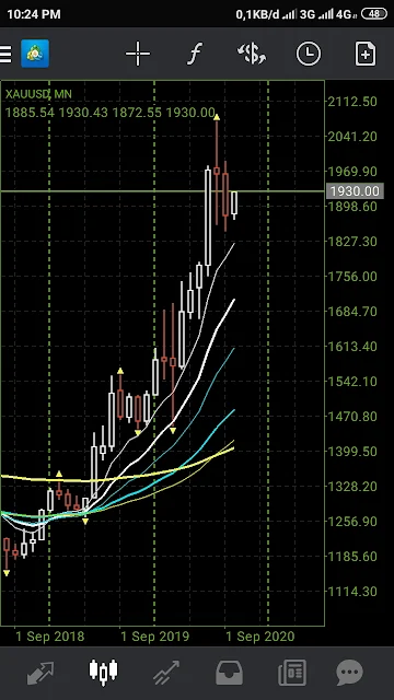 Analisa Gold Xau Minggu ke Dua Oktober 2020