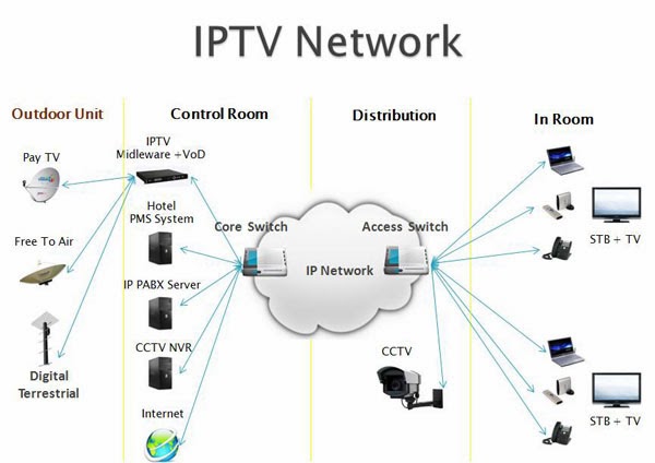 IPTV CCTV