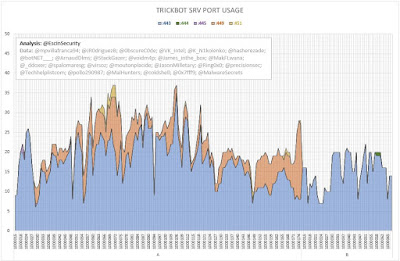 TrickBot SRV Port Usage