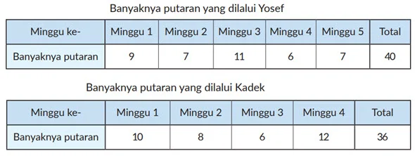 Tabel Putaran