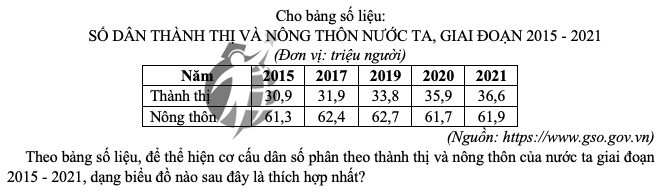 DÂN THÀNH THỊ VÀ NÔNG THÔN NƯỚC TA, GIAI ĐOẠN 2015 - 2021