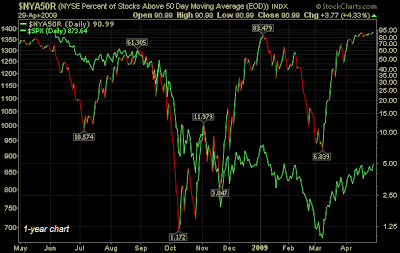 NYSE percentage stocks above 50 day moving average