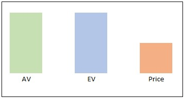 Greenwald analysis Scenario 1 - the best margin of safety is when the price is lower than both the AV and EV