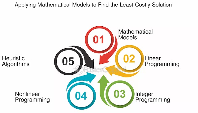 Formulation of Linear Programming Model 