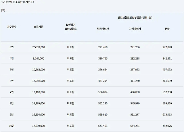 건강보험료-소득판정-기준표