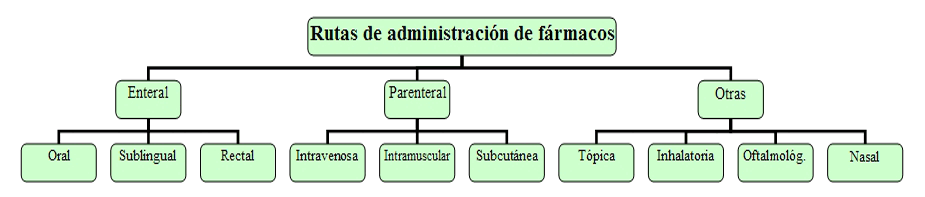 Rutas de administración de fármacos