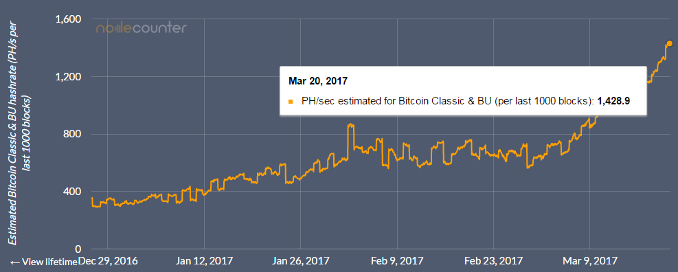 Bitcoin Unlimited News Litecoin Mining Hardware Comparison - 