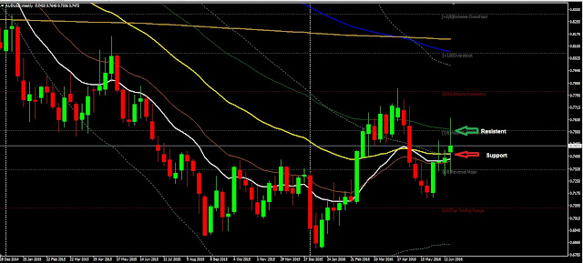 Forex Weekly Analysis AUDUSD Period June 27 to July 02,  2016