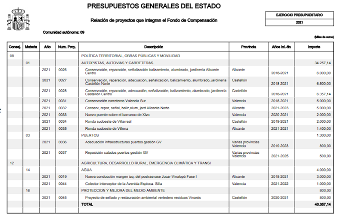 CONTIGO critica que Elche vuelva a quedar marginada del proyecto de presupuestos generales.