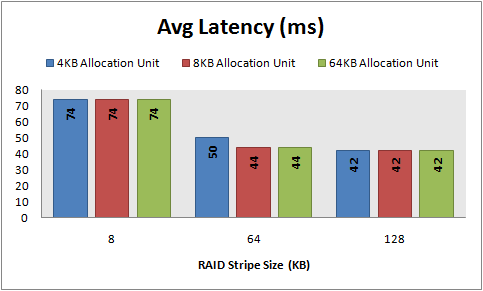 Avg Latency, 8 KB random reads, 32 KB offset