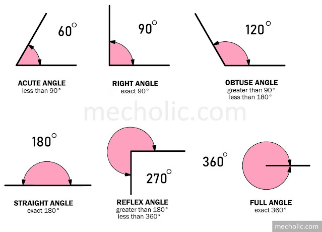 Types of angle