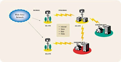 Wireless WAN (WWAN)