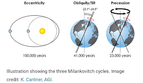 Illustration showing three Millankovitch cycles (Source: K. Cantner, AGI)