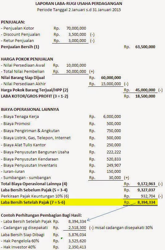 KLINIK BISNIS: LAPORAN BAGI HASIL USAHA PERDAGANGAN