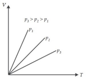 Grafik Isobarik, Hukum Charles