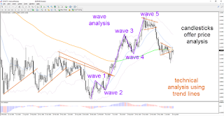 Våg och teknisk analys, prisanalys EURUSD /