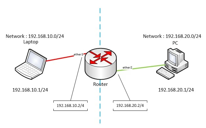 Gateway internet