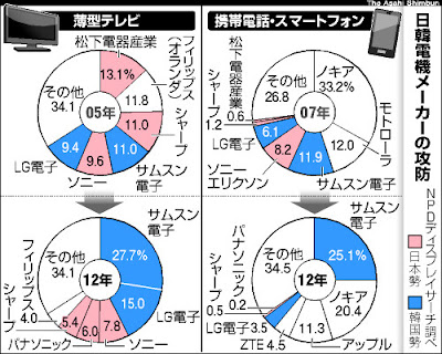 世界 シェア 液晶テレビ 薄型テレビ スマートフォン 携帯電話 サムスン LG ソニー パナソニック シャープ フィリップス