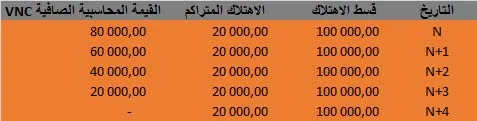دراسة الاهتلاكات وكيفية حسابها في النظام المحاسبي المالي les amortissements