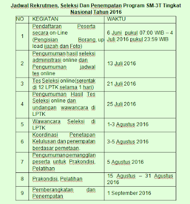 Jadwal Rekrutmen, Seleksi Dan Penempatan Program SM-3T