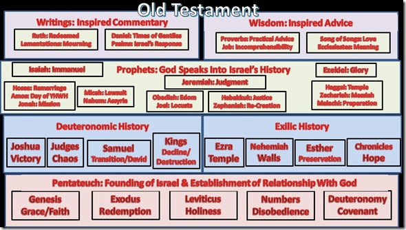 Old Testament One Page