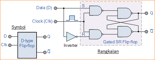 Mengenal D Flip-Flop