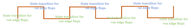 We can assume that all positive edge-triggered flip-flops transition their states at positive edges and all negative edge-triggered flip-flops transition their states at negative edges of clock