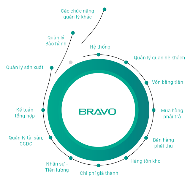 Khả năng mở rộng phần mềm Bravo