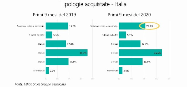 tipologie immobili acquistati