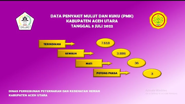 Perkembangan PMK  Di Aceh Utara