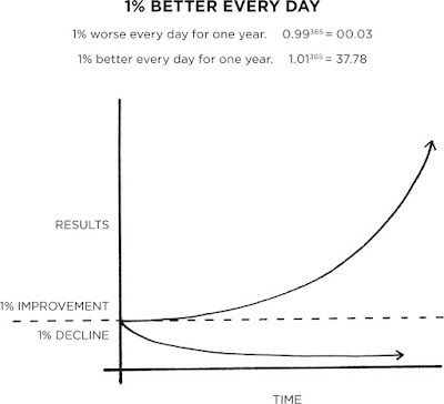 1 percent result graph