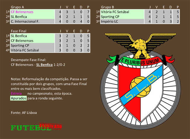 classificação campeonato regional distrital associação futebol lisboa 1920 benfica