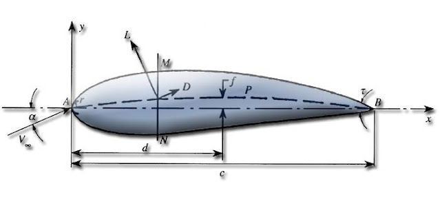 Airfoil shape blade